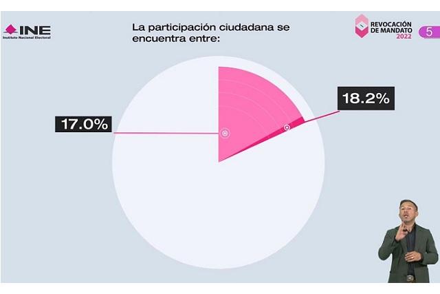 Consulta apenas convocó a 18% de electores en el país