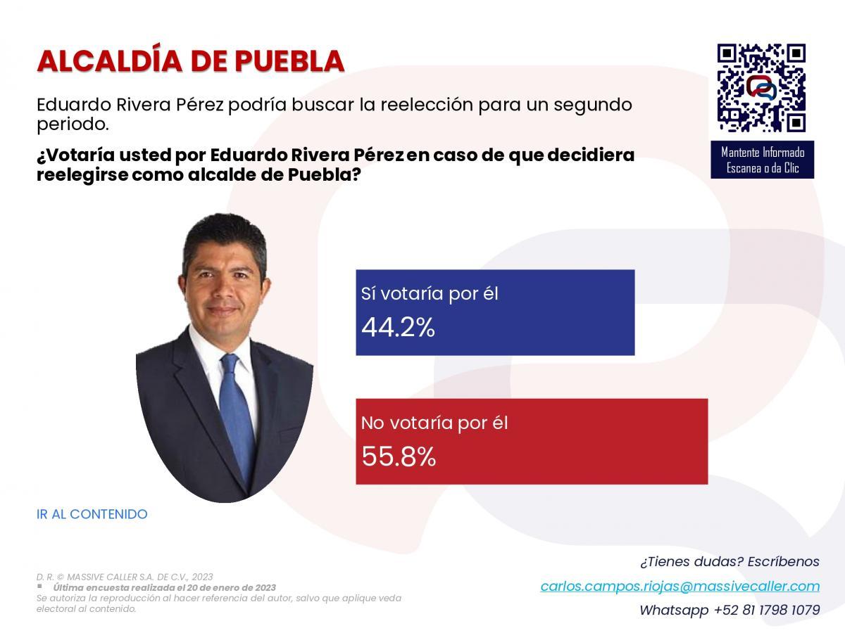 Elecciones Puebla 2024 4 ediles sin apoyo para reelección, revela