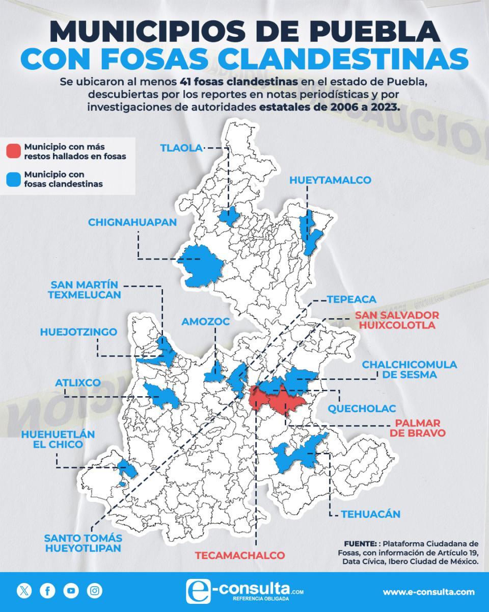 Organizaciones civiles ubican 41 fosas clandestinas en Puebla