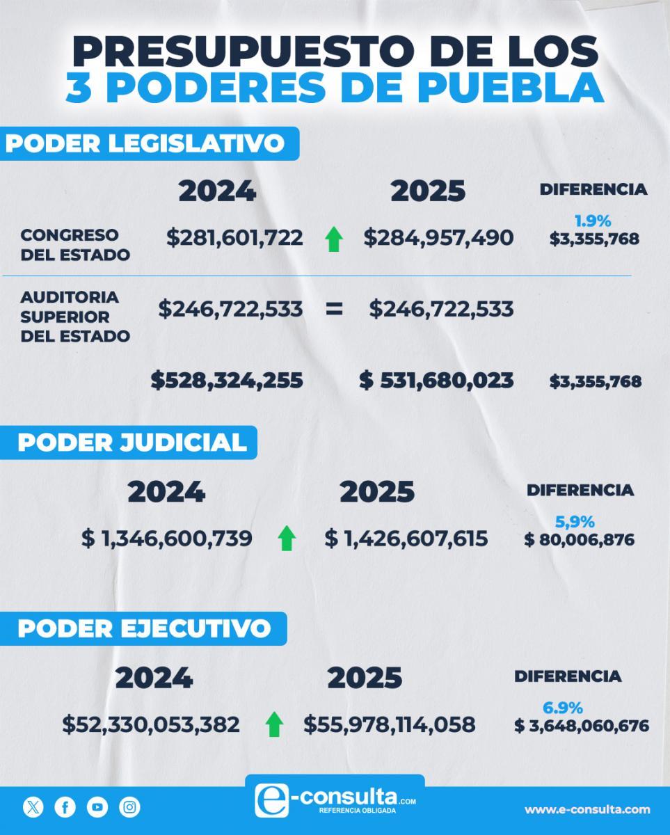 Presentan paquete económico 2025 y así queda el presupuesto desglosado